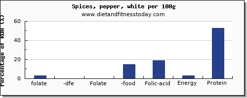 folate, dfe and nutrition facts in folic acid in pepper per 100g